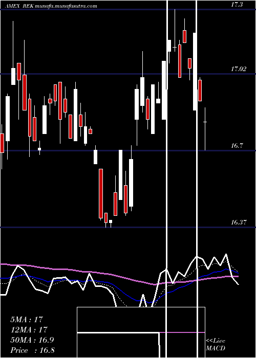  Daily chart ShortReal