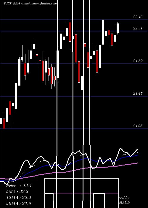  Daily chart FtseNareit