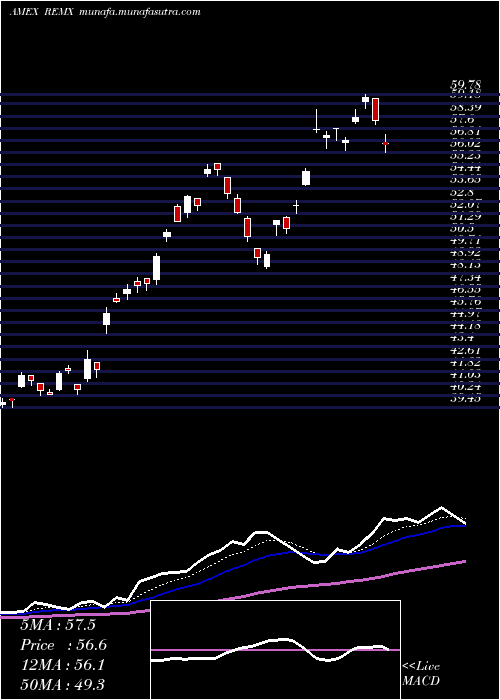  Daily chart RareEarth