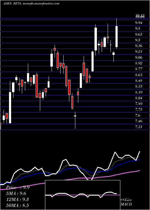  Daily chart RetailBull