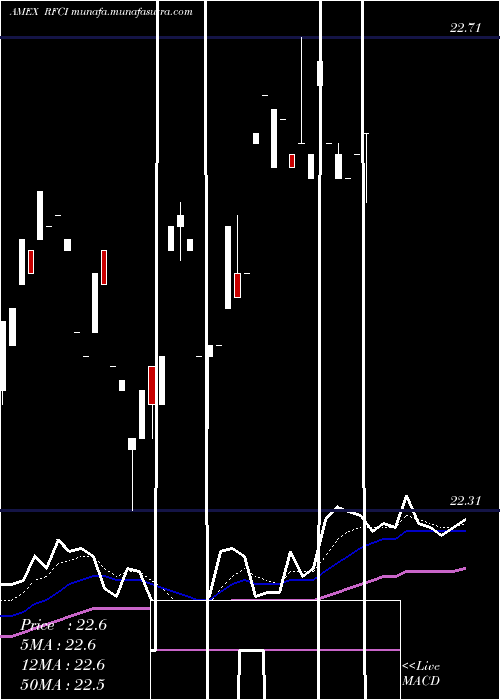  Daily chart RiverfrontDynamic