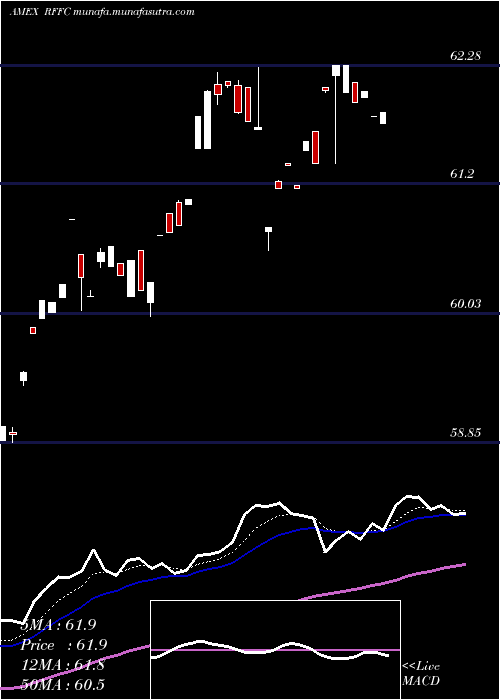  Daily chart RiverfrontDynamic