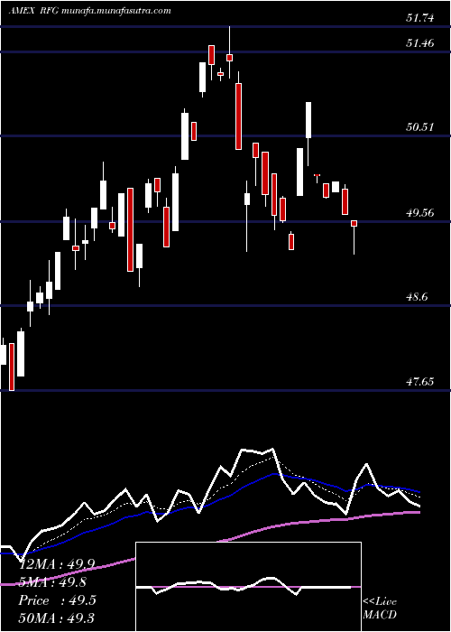  Daily chart SP