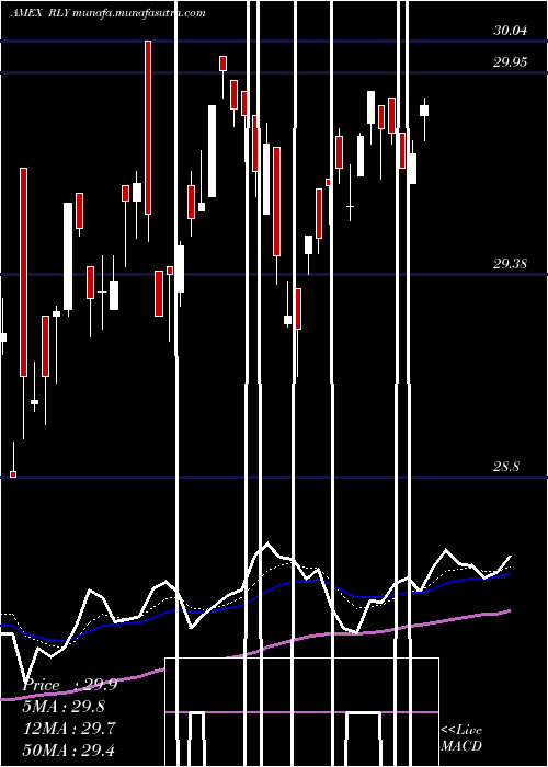  Daily chart SpdrSsga