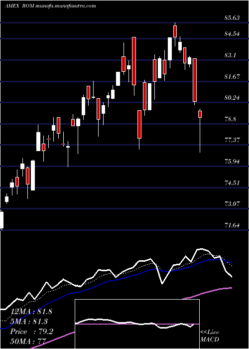  Daily chart UltraTechnology