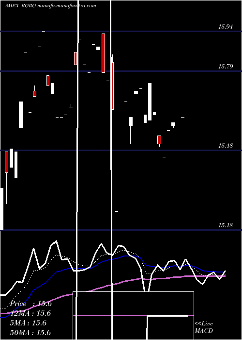  Daily chart SpdrSsga