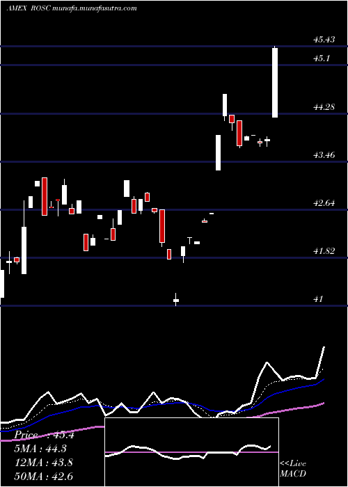  Daily chart HartfordMultifactor