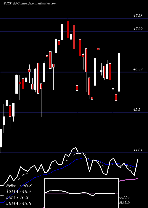  Daily chart SP