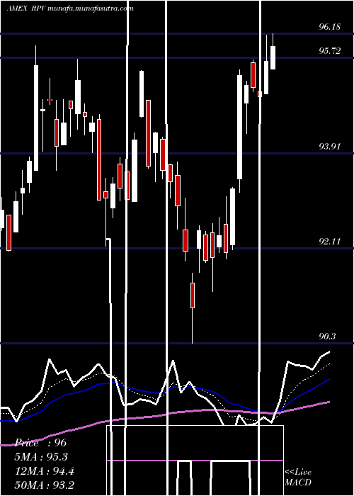  Daily chart SP