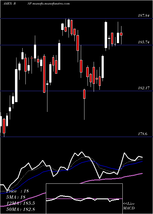  Daily chart SP