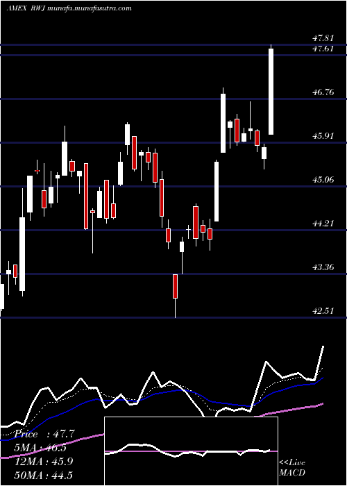  Daily chart RevenuesharesSmallcap