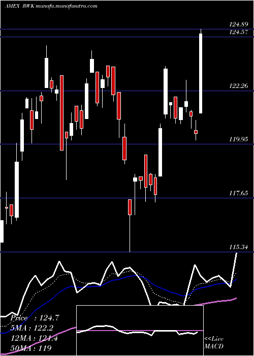  Daily chart RevenuesharesMidcap
