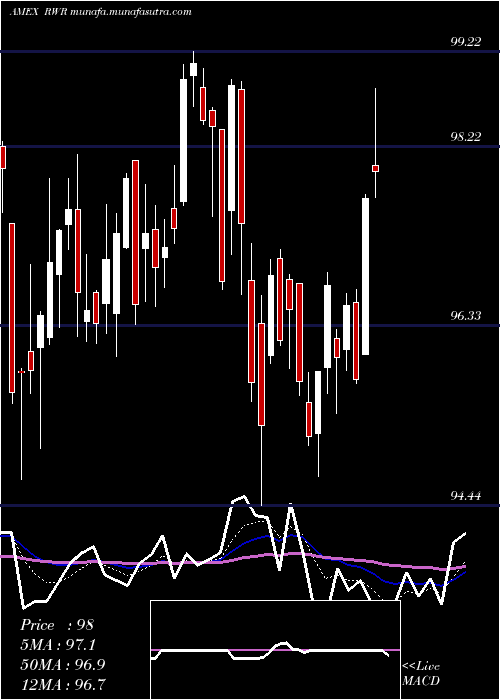  Daily chart SpdrDj