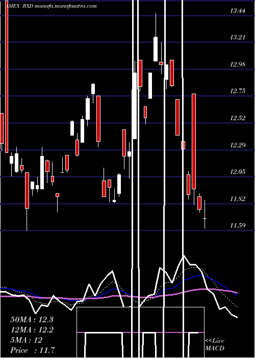  Daily chart UltrashortHealth