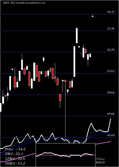  Daily chart SP