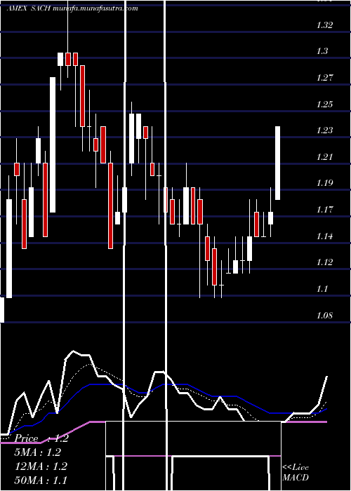  Daily chart SachemCapital