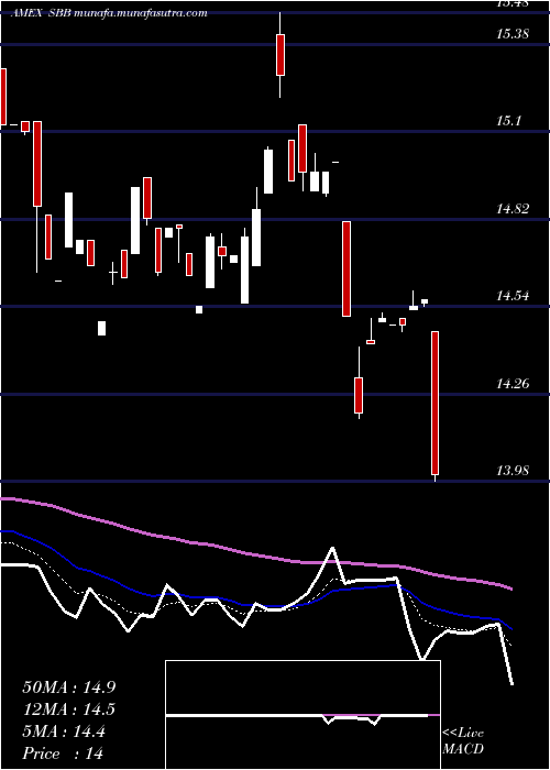  Daily chart ShortSmallcap