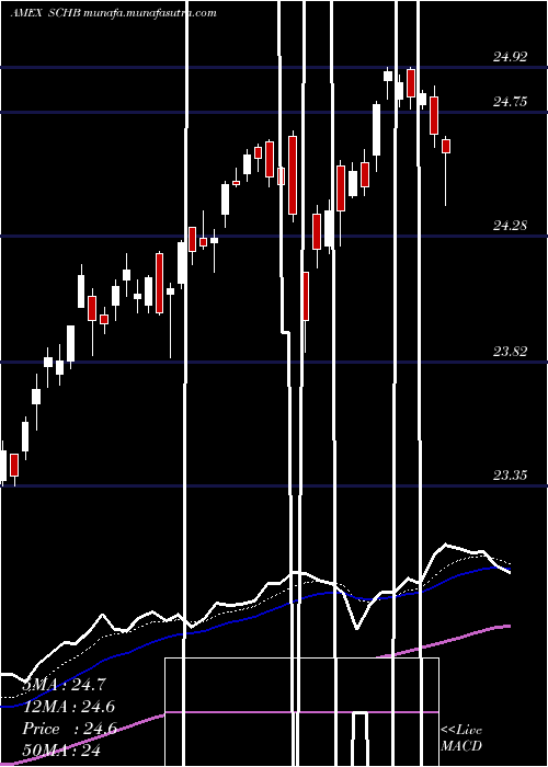  Daily chart SchwabUs