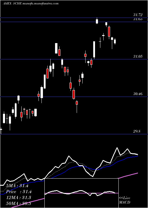 Daily chart SchwabEmrg