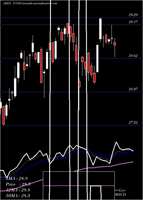  Daily chart SchwabUs