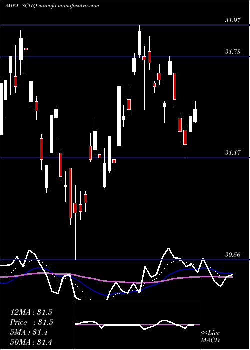  Daily chart SchwabLong