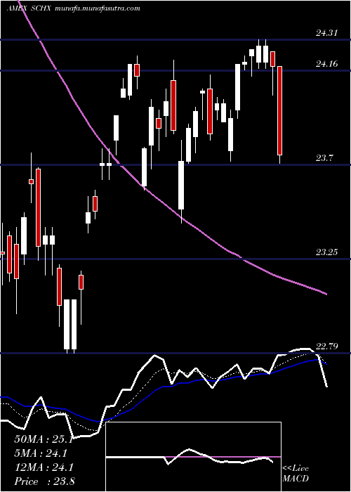  Daily chart SchwabUs