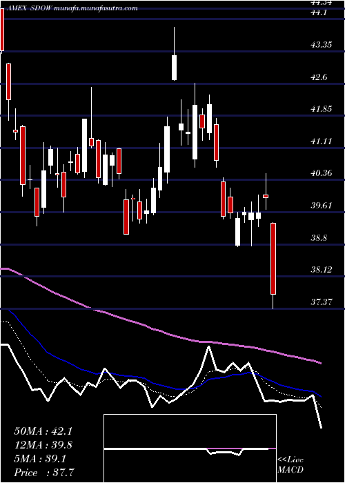  Daily chart UltraproShort
