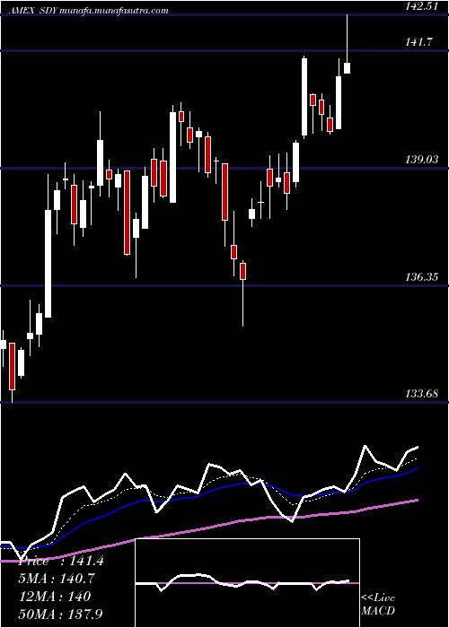  Daily chart SpdrS