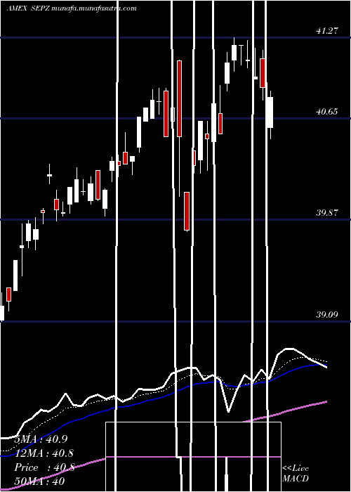 Daily chart ListedFunds
