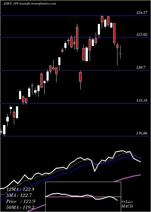  Daily chart SofiSelect