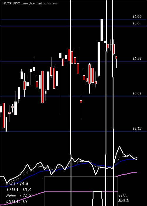  Daily chart SofiNext