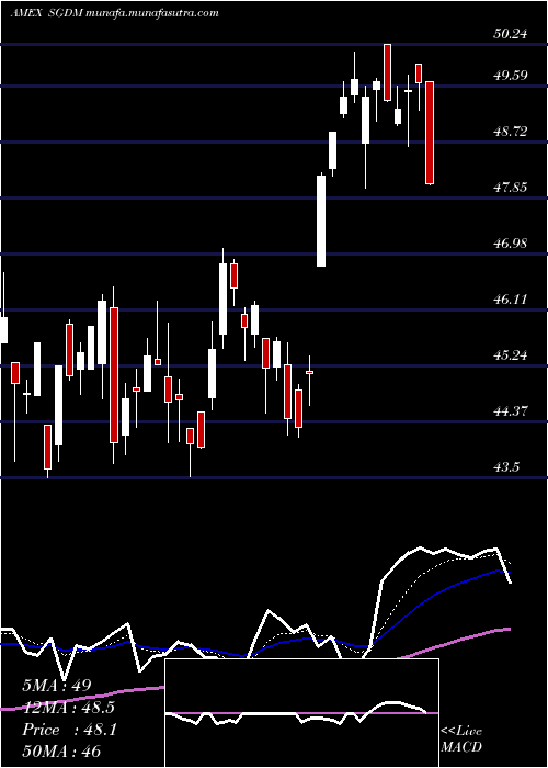 Daily chart SprottGold