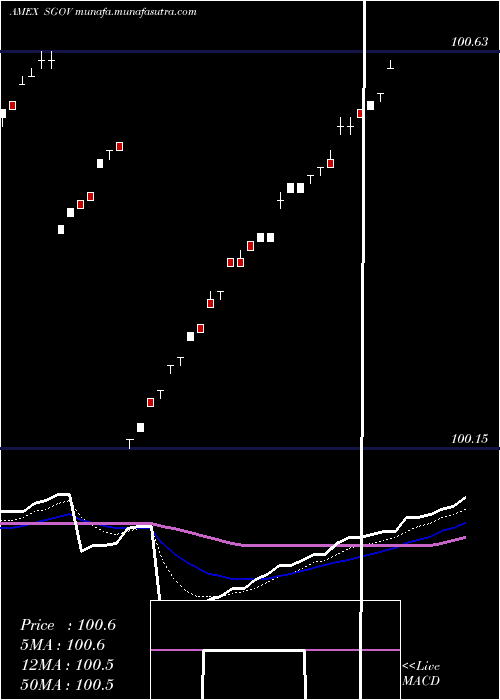  Daily chart Ishares0