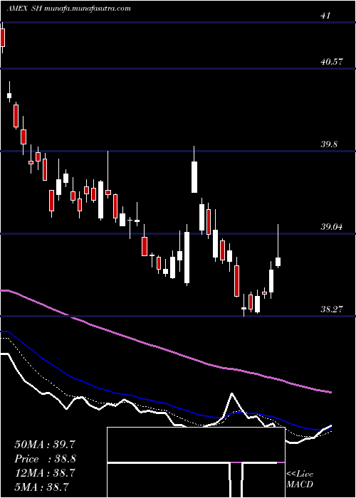  Daily chart ShortS