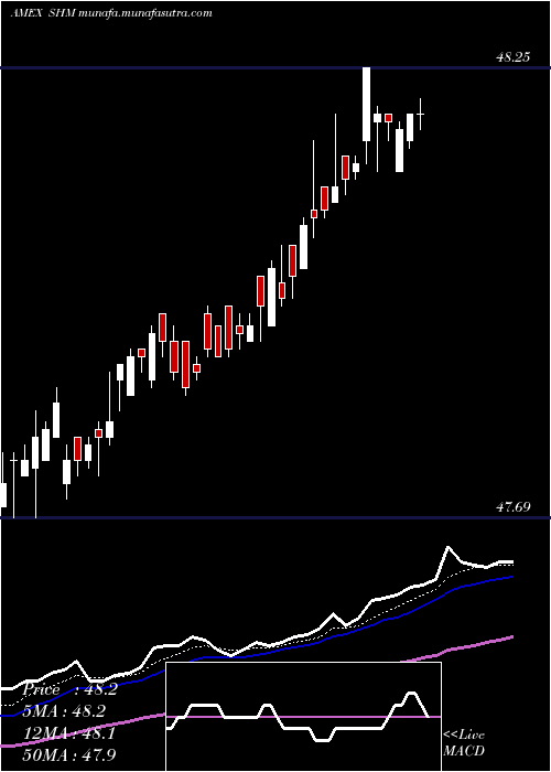  Daily chart SpdrS
