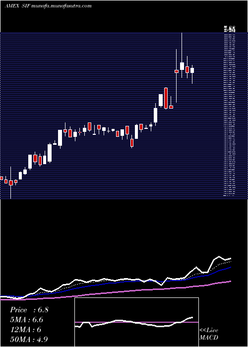  Daily chart SifcoIndustries