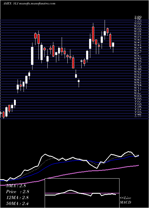  Daily chart SlIndustries