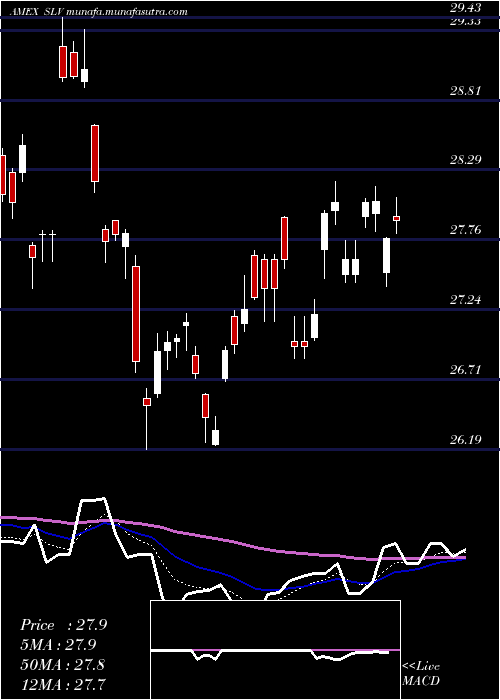  Daily chart SilverTrust