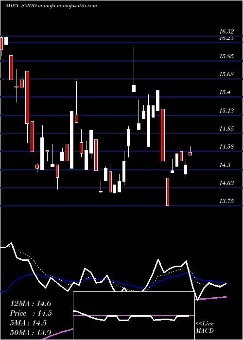  Daily chart UltraproShort