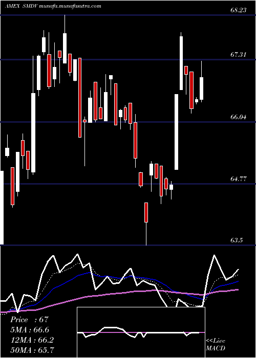  Daily chart ProsharesRussell