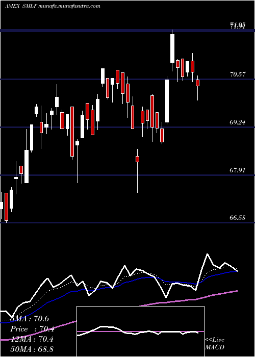 Daily chart IsharesFactorselect