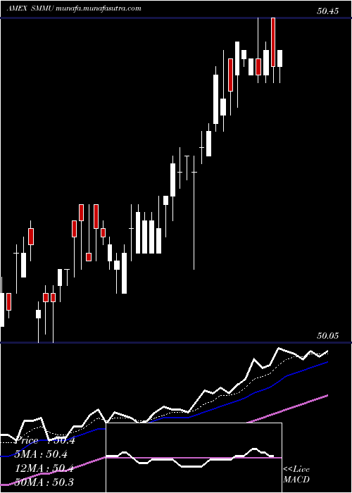  Daily chart ShortTerm