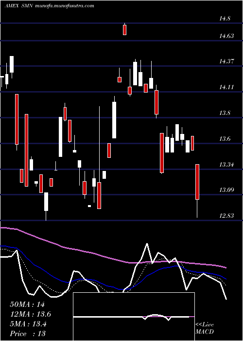  Daily chart UltrashortBasic