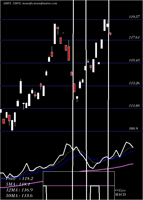  Daily chart VaneckVectors