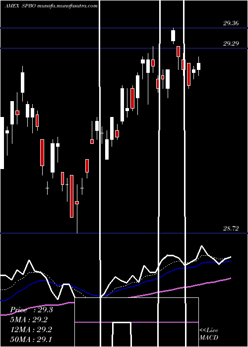  Daily chart IssuerScd