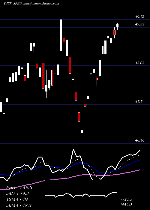  Daily chart StoxxEurope