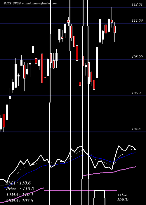  Daily chart InvescoS