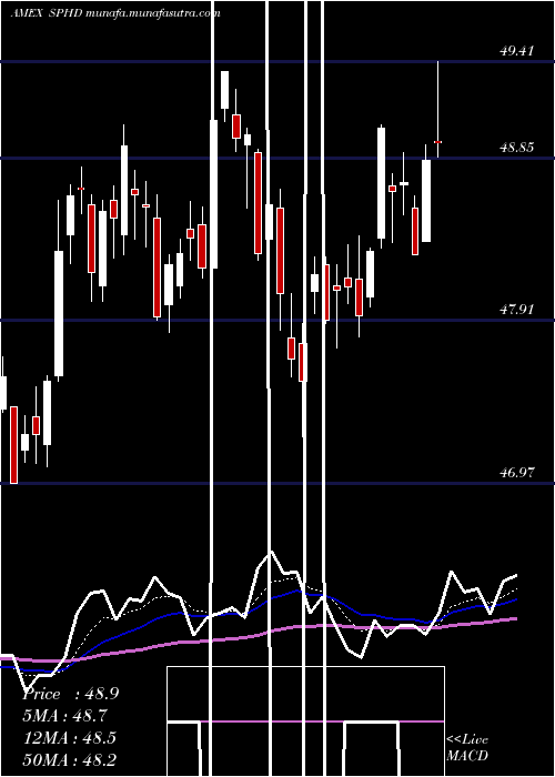 Daily chart PowersharesS