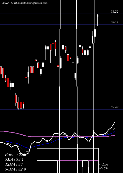  Daily chart SpdrIntermediate