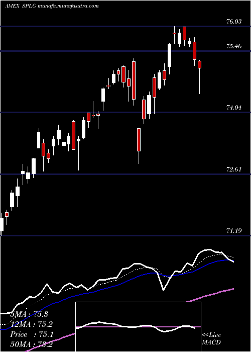  Daily chart SpdrLarge